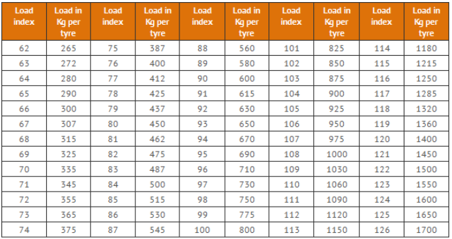 Tyre Load Index & Speed Rating Explained